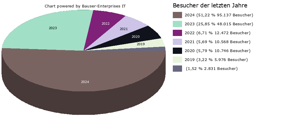 Besucher-Tortendiagramm