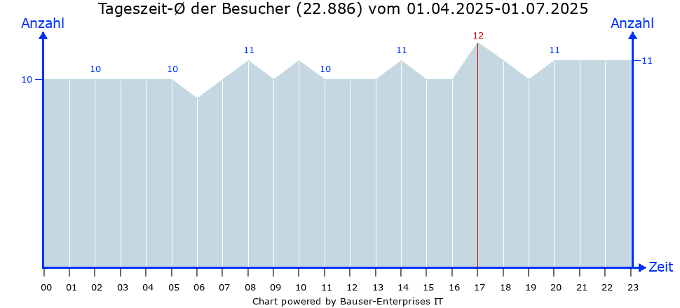 Besucher-Linien-Chart