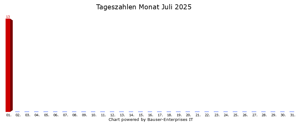 Tagesstatistik-Balkendiagramm